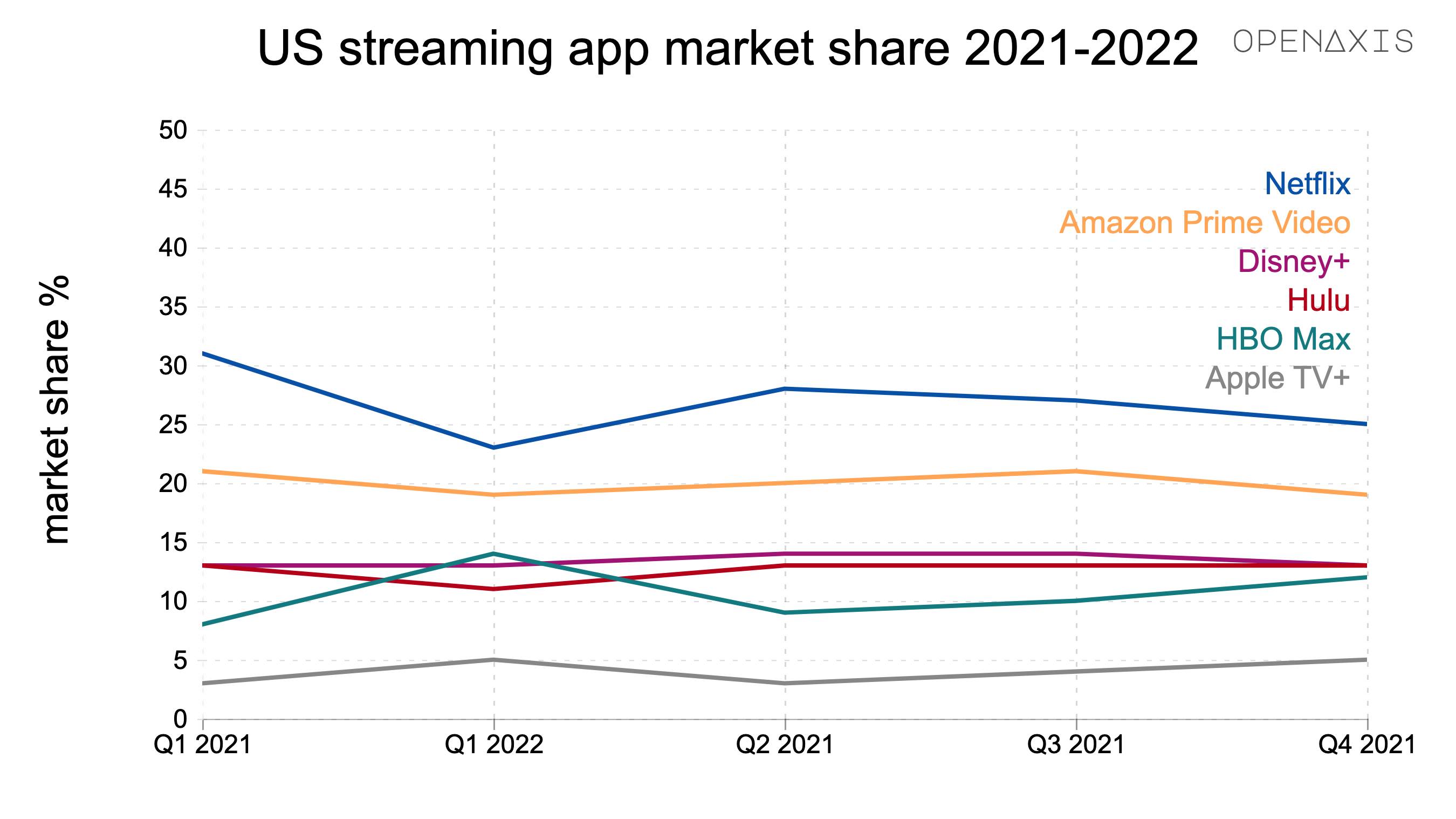 <p>According to Business of Apps, "netflix is still in the lead for streaming app market share in the United States, but has been losing market share every quarter since Q1 2021. The launch of Paramount, Apple TV+, and Peacock has also diluted the market."  As of Q1 2022, Netflix still leads with a 23% market share, a drop from 31% in Q1 2021. HBO Max increased from 8% in Q1 2021 to 14% in Q1 2022. Yet, the future of HBO Max remains uncertain as it merges into a single streaming service with Discovery+.</p><p><br /></p><p>More info <a href="https://www.businessofapps.com/data/video-streaming-app-market/" target="_blank">here</a>.</p>