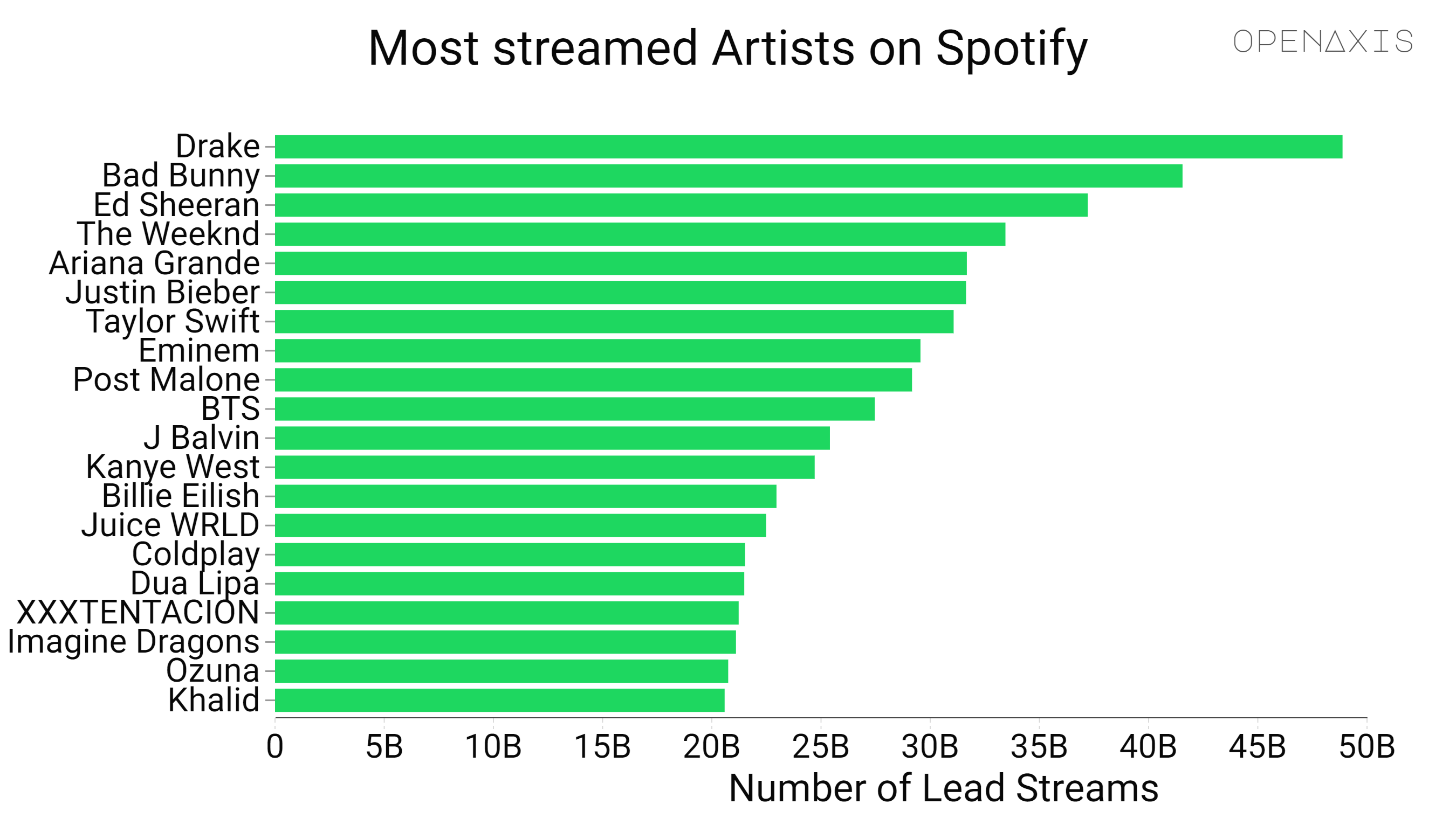 <p>This ranking presents the top Spotify artists based on streams from tracks available inside their personal page’s sections Albums, Singles and Compilations. They are combined together and defined as “Lead streams”.</p><p><br /></p><p>Top 6 includes three Canadians! </p><p><br /></p><p>﻿<a href="/search?q=%23music" target="_blank">#music</a>﻿ ﻿<a href="/search?q=%23entertainment" target="_blank">#entertainment</a>﻿</p><p><br /></p><p>Source: <a href="/data/4044" target="_blank">ChartMasters.org</a></p><p><br /></p>
