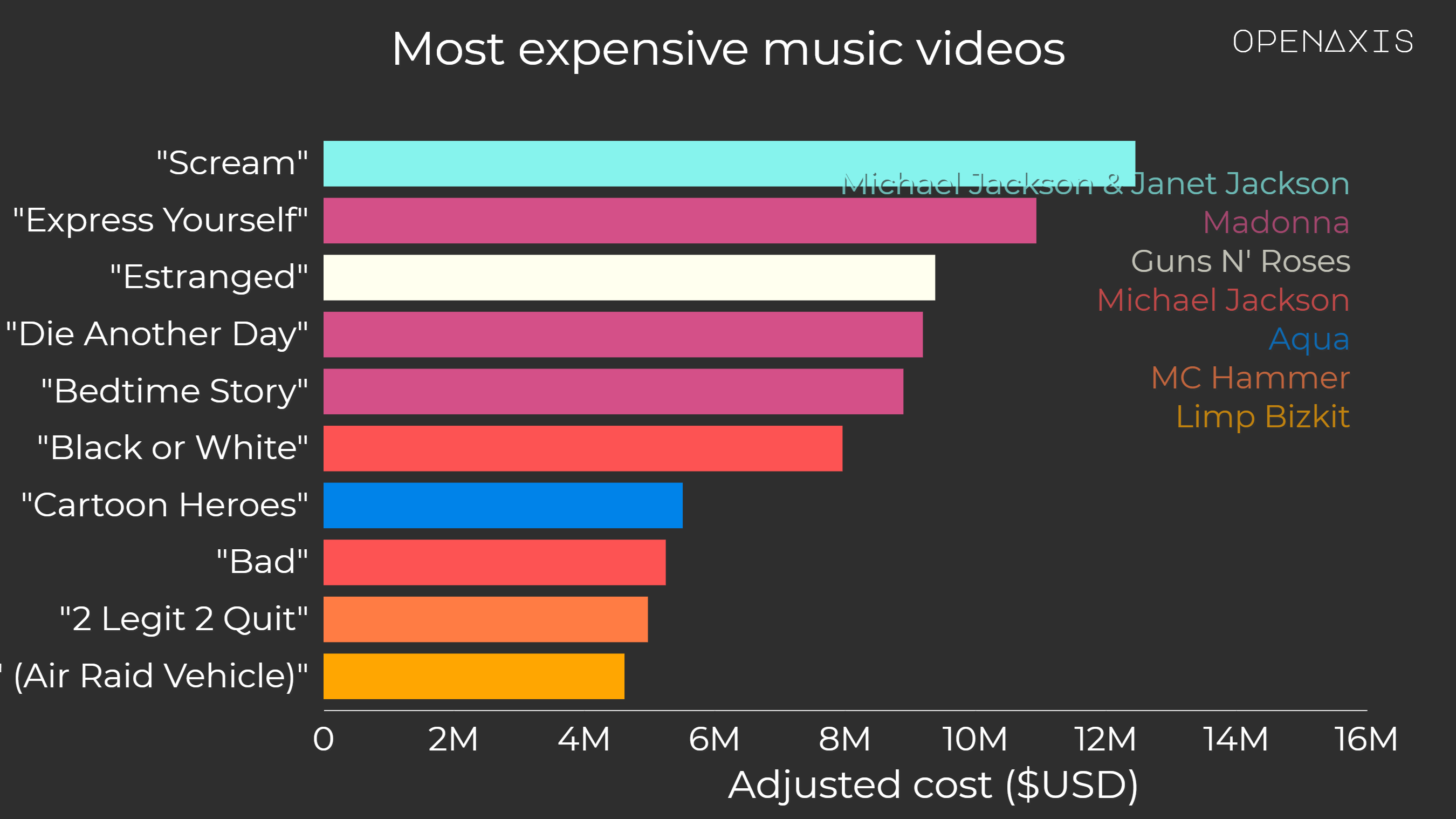<p>This chart shows the Top 10 most expensive music videos ever made.</p><p><br /></p><p>David Bowie's video for the 1981 single "Ashes to Ashes" was the first music video to exceed $500,000. </p><p><br /></p><p>Janet Jackson leads with six videos on the list, while Michael Jackson, Britney Spears and Ayumi Hamasaki have five each. Madonna has made three appearances in the top five, and four total, making her the artist with the most expensive videos of all time combined. TLC, Mariah Carey, Kanye West, Busta Rhymes, Guns N' Roses, Mylène Farmer and MC Hammer appear on the list twice.</p><p><br /></p><p><span data-index="0" data-denotation-char data-id="0" data-value="&lt;a href=&quot;/search?q=%23music&quot; target=_self&gt;#music" data-link="/search?q=%23music">﻿<span contenteditable="false"><span></span><a href="/search?q=%23music" target="_self">#music</a></span>﻿</span> <span data-index="0" data-denotation-char data-id="0" data-value="&lt;a href=&quot;/search?q=%23entertainment&quot; target=_self&gt;#entertainment" data-link="/search?q=%23entertainment">﻿<span contenteditable="false"><span></span><a href="/search?q=%23entertainment" target="_self">#entertainment</a></span>﻿</span></p><p><br /></p><p>Source: <a href="/data/4050" target="_blank">Wikipedia</a></p><p><br /></p>
