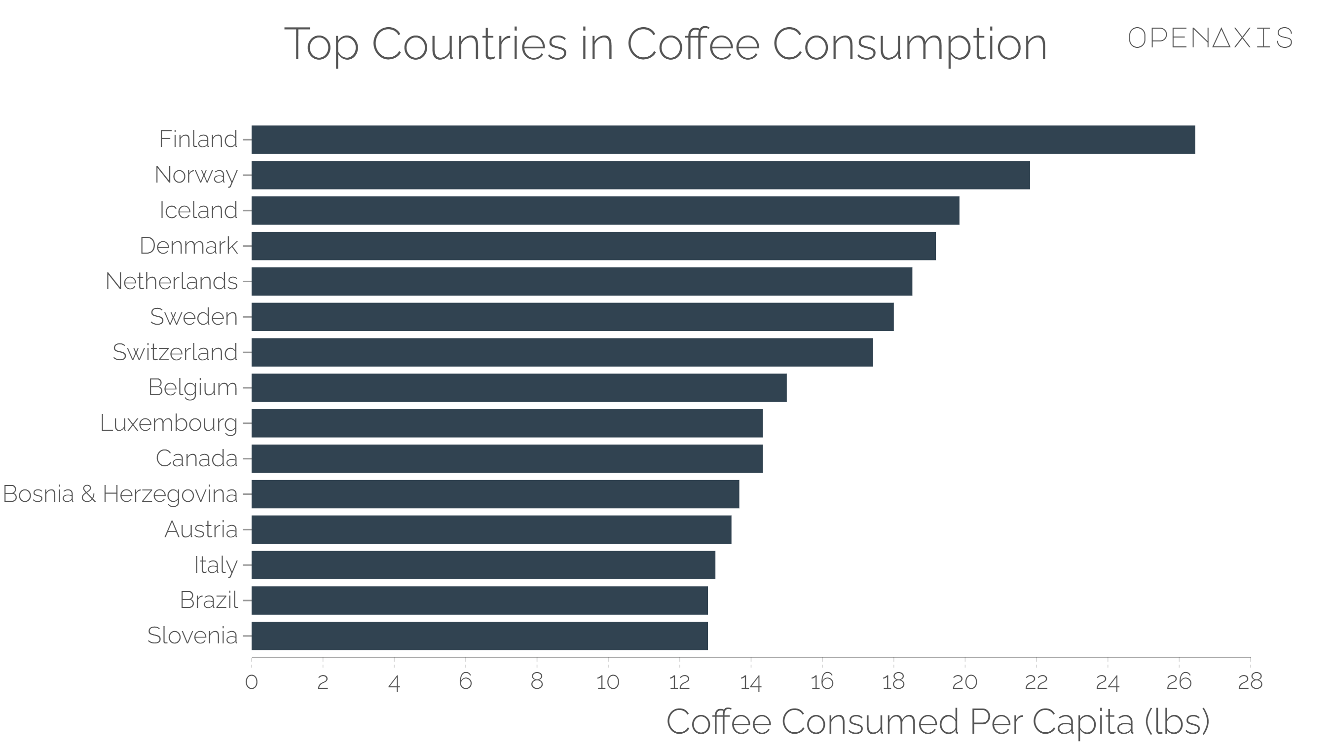 <p>Approximately 2 billion cups of coffee are consumed around the world every day.</p><p><br /></p><p>The <a href="https://app.openaxis.com/search?q=%231" target="_blank">#1</a> country for coffee consumption per capita is Finland, where 26.5 pounds are consumed per capita per year.</p><p><br /></p><p>The top five countries for coffee consumption are Finland (26.5 Lbs per capita), Norway (21.82 Lbs per capita), Iceland (19.84 Lbs per capita), Denmark (19.18 Lbs per capita), and the Netherlands (18.52 Lbs per capita).</p><p><br /></p><p><span data-index="0" data-denotation-char data-id="0" data-value="&lt;a href=&quot;/search?q=%23coffee&quot; target=_self&gt;#coffee" data-link="/search?q=%23coffee">﻿<span contenteditable="false"><span></span><a href="/search?q=%23coffee" target="_self">#coffee</a></span>﻿</span></p><p><br /></p><p>Source: <a href="/data/4066" target="_blank">Zippia, ICO</a></p><p><br /></p>