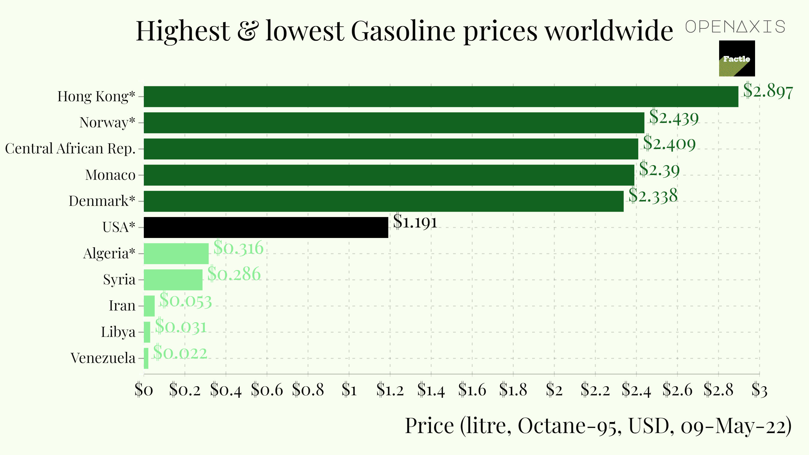 <p><strong>Gasoline prices, Octane-95</strong>, <em>09-May-2022 </em>: The average price of gasoline around the world is 1.35 U.S. Dollar per litre. However, there is substantial difference in these prices among countries.</p><p><br /></p><p>As a general rule, richer countries have higher prices while poorer countries and the countries that produce and export oil have significantly lower prices. One notable exception is the U.S. which is an economically advanced country but has low gas prices. The differences in prices across countries are due to the various taxes and subsidies for gasoline.</p><p><br /></p><p>All countries have access to the same petroleum prices of international markets but then decide to impose different taxes.</p><p><br /></p><p>As a result, the retail price of gasoline is different. Above are the top 5 highest and lowest gas prices per country, with the US thrown in as a benchmark. </p><p><br /></p><p>Source: <a href="/data/3736" target="_blank">Global Petrol Prices</a></p><p><br /></p>