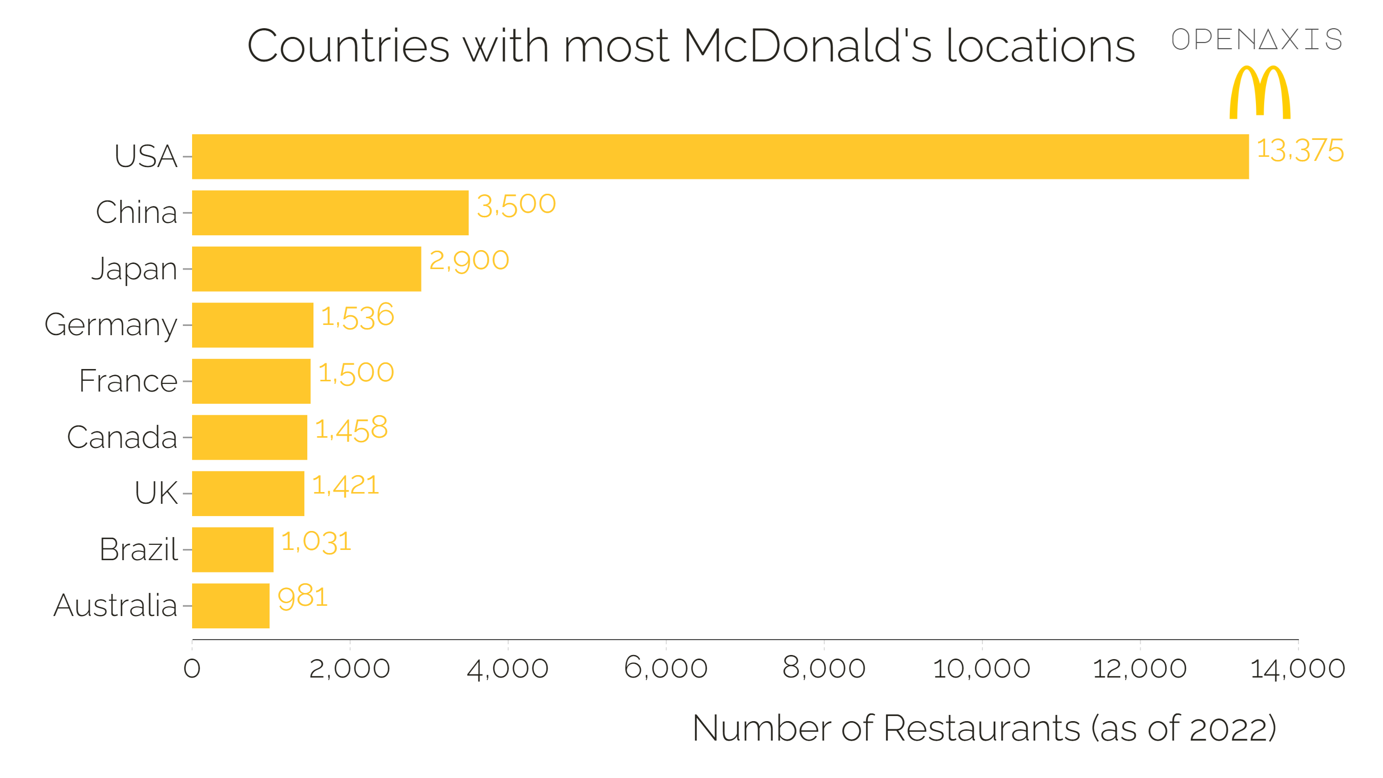 <p>The United States has the most McDonald's in the world followed by China &amp; Japan. </p><p><br /></p><p>The United States, Japan and China account for roughly 52% of the McDonald's in the world. Eight (8) countries in the world have more than 1K McDonald's.  Thirty nine (39) countries in the world have more than 100 McDonald's.</p><p><br /></p><p><span data-index="0" data-denotation-char data-id="0" data-value="&lt;a href=&quot;/search?q=%23food&quot; target=_self&gt;#food" data-link="/search?q=%23food">﻿<span contenteditable="false"><span></span><a href="/search?q=%23food" target="_self">#food</a></span>﻿</span> </p><p><br /></p><p>Source: <a href="/data/3740" target="_blank">McDonald's, Wikipedia</a></p><p><br /></p>