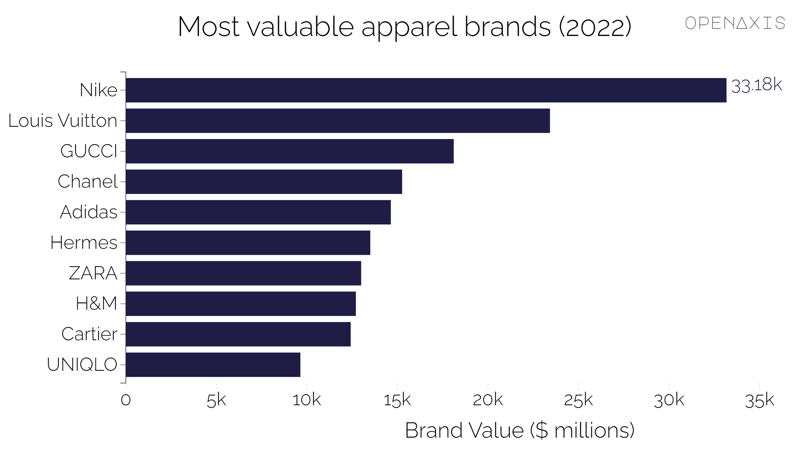 <p>Nike retains title as world’s most valuable apparel brand while luxury brands boom after COVID-19.</p><p><br /></p><p>Brand value refers to the present value of earnings specifically related to brand reputation. Organisations own and control these earnings by owning trademark rights.</p><p><br /></p><p><span data-index="0" data-denotation-char data-id="0" data-value="&lt;a href=&quot;/search?q=%23brands&quot; target=_self&gt;#brands" data-link="/search?q=%23brands">﻿<span contenteditable="false"><span></span><a href="/search?q=%23brands" target="_self">#brands</a></span>﻿</span> <span data-index="0" data-denotation-char data-id="0" data-value="&lt;a href=&quot;/search?q=%23fashion&quot; target=_self&gt;#fashion" data-link="/search?q=%23fashion">﻿<span contenteditable="false"><span></span><a href="/search?q=%23fashion" target="_self">#fashion</a></span>﻿</span> <span data-index="0" data-denotation-char data-id="0" data-value="&lt;a href=&quot;/search?q=%23apparel&quot; target=_self&gt;#apparel" data-link="/search?q=%23apparel">﻿<span contenteditable="false"><span></span><a href="/search?q=%23apparel" target="_self">#apparel</a></span>﻿</span></p><p><br /></p><p>Source: <a href="/data/3922" target="_blank">Brand Finance Annual Report</a></p><p><br /></p>