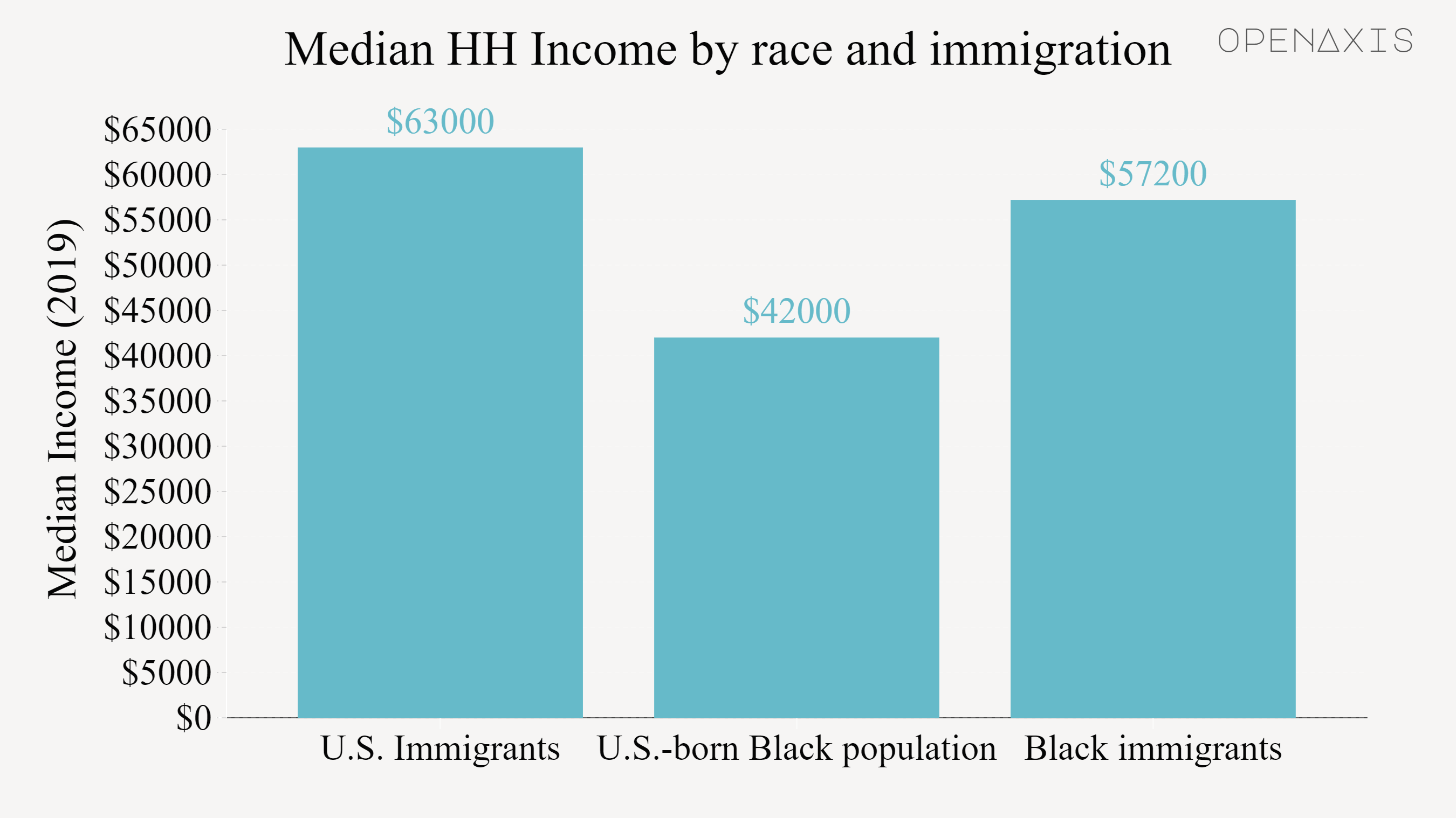 <p>In 2019, Black immigrant-headed households had a lower median income than U.S. immigrant-headed households overall, but a higher median income than households headed by members of the U.S.-born Black population. This pattern has persisted since 2000. That year, the overall immigrant household population’s median income was $58,600, while the Black immigrant household population’s median was $54,700 and the U.S.-born Black household population’s median was $42,500.</p><p><br /></p><p><span data-index="0" data-denotation-char data-id="0" data-value="&lt;a href=&quot;/search?q=%23income&quot; target=_self&gt;#income" data-link="/search?q=%23income">﻿<span contenteditable="false"><span></span><a href="/search?q=%23income" target="_self">#income</a></span>﻿</span> <span data-index="0" data-denotation-char data-id="0" data-value="&lt;a href=&quot;/search?q=%23wealth&quot; target=_self&gt;#wealth" data-link="/search?q=%23wealth">﻿<span contenteditable="false"><span></span><a href="/search?q=%23wealth" target="_self">#wealth</a></span>﻿</span></p><p><br /></p><p>Source: <a href="https://app.openaxis.com/data/3924" target="_blank">Pew Research</a></p><p><br /></p>