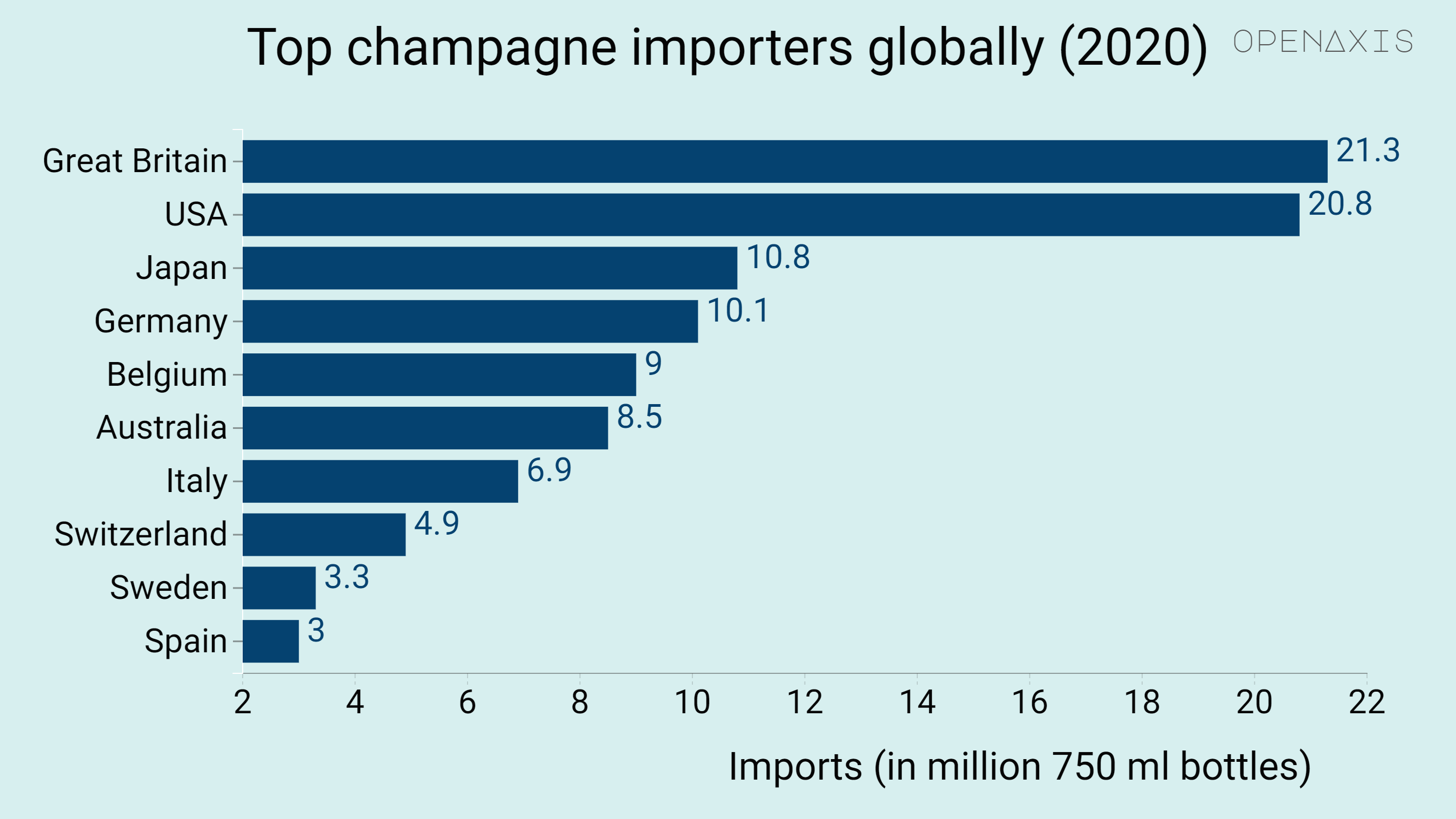 <p>The UK and the U.S. are leading the way when it comes to procuring real champagne with 21.3 and 20.8. million 750 milliliter bottles, also called bouteille, imported in 2020, respectively.</p><p><br /></p><p>As the data by the trade association Comité Champagne shows, most of the biggest import nations are located in Europe. With the exception of Japan at third place and Australia on rank six, Western European countries like Germany, Belgium and Italy are dominating last year's top 10. This is not to say that other countries don't enjoy sparkling wine, but the numbers only refer to the higher-priced, regionally produced drink from the French region of Champagne. The area was officially designated in 1927 and is home to winemakers like Veuve Clicquot, Moët &amp; Chandon and Krug.</p><p><br /></p><p>While French champagne only makes up around nine percent of the global sparkling wine consumption, it's responsible for 33 percent of the market value, generated with only 0.5 percent of the world's total vineyard area. Overall, champagne exports from France amounted to $4.8 billion in 2020, with the U.S. alone being responsible for roughly $568 million.</p><p><br /></p><p><span data-index="0" data-denotation-char data-id="0" data-value="&lt;a href=&quot;/search?q=%23alcohol&quot; target=_self&gt;#alcohol" data-link="/search?q=%23alcohol">﻿<span contenteditable="false"><span></span><a href="/search?q=%23alcohol" target="_self">#alcohol</a></span>﻿</span> <span data-index="0" data-denotation-char data-id="0" data-value="&lt;a href=&quot;/search?q=%23trade&quot; target=_self&gt;#trade" data-link="/search?q=%23trade">﻿<span contenteditable="false"><span></span><a href="/search?q=%23trade" target="_self">#trade</a></span>﻿</span></p><p><br /></p><p>Source: <a href="/data/3926" target="_blank">Comité Champagne</a></p><p><br /></p>